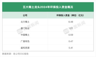 稀土龙头ESG报告公布，北方稀土排放最高、增幅最大 | ESG信披洞察
