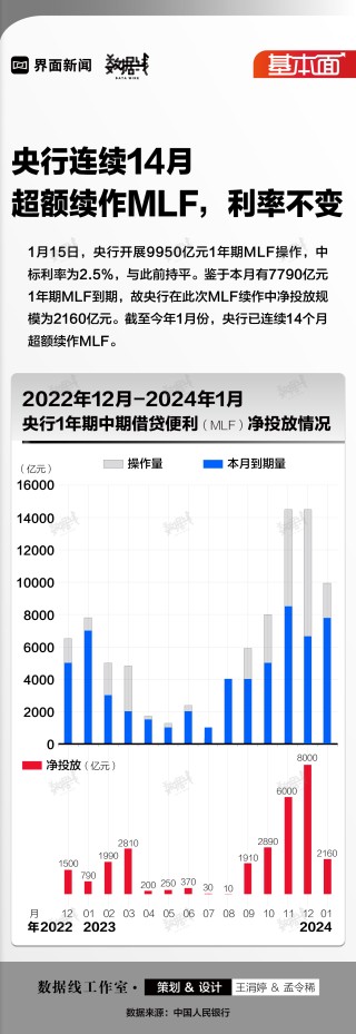 基本面 | 央行连续14月超额续作MLF,利率不变