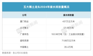 稀土龙头ESG报告公布，北方稀土排放最高、增幅最大 | ESG信披洞察