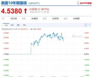 特朗普宣布“大计划”后,美元跳水,美国国债被狂抛,国际金价大涨!中国资产爆发,“蔚小理”齐涨,文远知行涨超20%