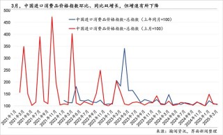 中国进口消费品价格指数首次发布,3月同比增长5.2%