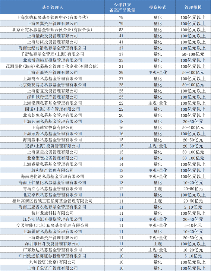 年内私募备案量同比大增	，量化巨头上海宽德、黑翼“霸榜”，入局AI大模型进展如何？  第2张