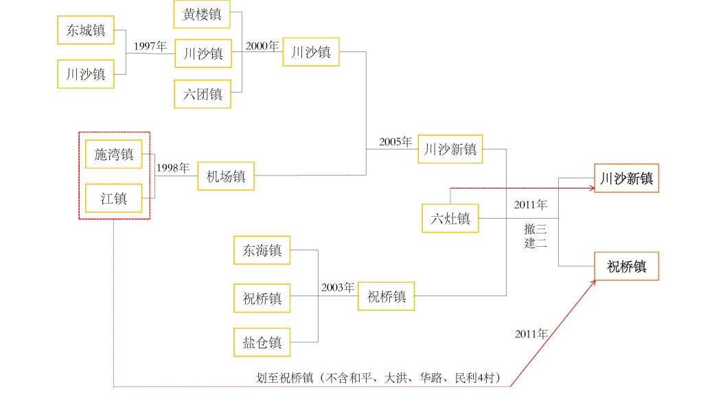“三个集中	”之后：图说浦东新区28次撤乡并镇  第2张