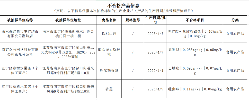 南京江宁区市监局通报：盒马一批次猕猴桃检出膨大剂超标  第1张