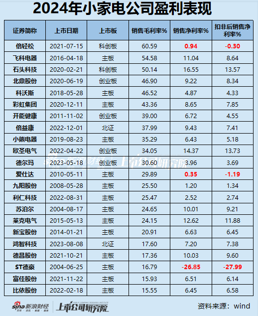 小家电年报|半数公司净利润下滑/亏损扩大 倍轻松毛利率60%净利率却<1% 科沃斯、飞科电器存货周转超百天  第2张