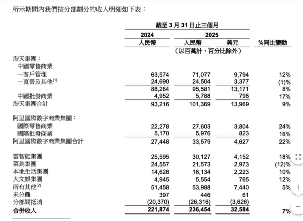 阿里上季度营收增7%：淘天营收创新高	，AI产品营收连续七个季度三位数增长  第4张
