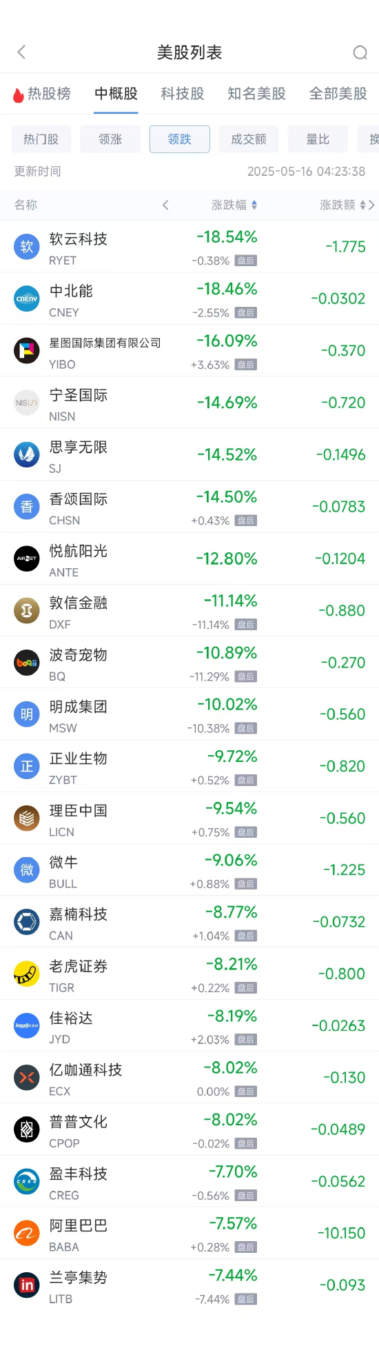 周四热门中概股多数下跌 网易涨14.61%，阿里巴巴跌7.53%  第2张
