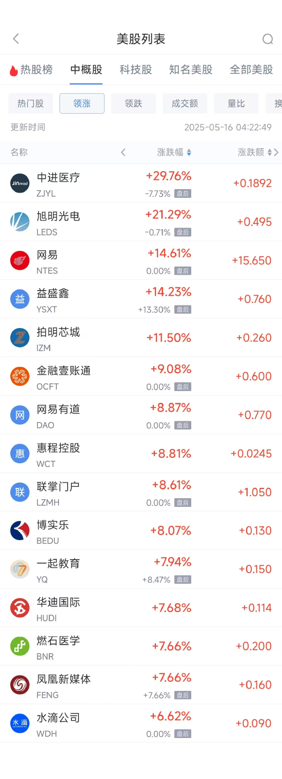 周四热门中概股多数下跌 网易涨14.61%，阿里巴巴跌7.53%  第1张
