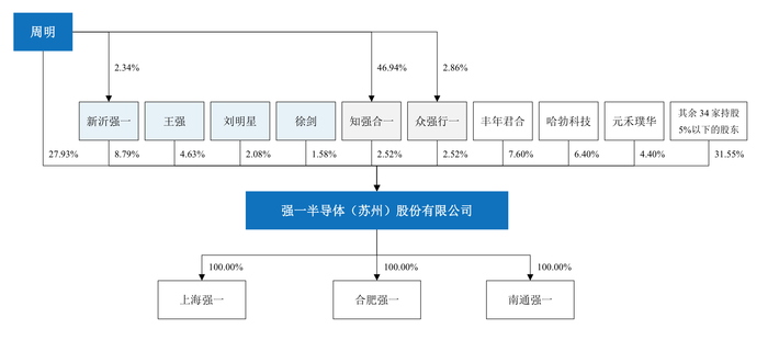 强一股份IPO抽中现场检查：七成收入依赖关联交易，关联采购存疑  第5张