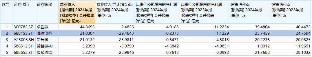 唯捷创芯难解行业内卷 市场份额被瓜分 PA模组老二地位如何保?  第1张 唯捷创芯难解行业内卷 市场份额被瓜分 PA模组老二地位如何保?  第1张