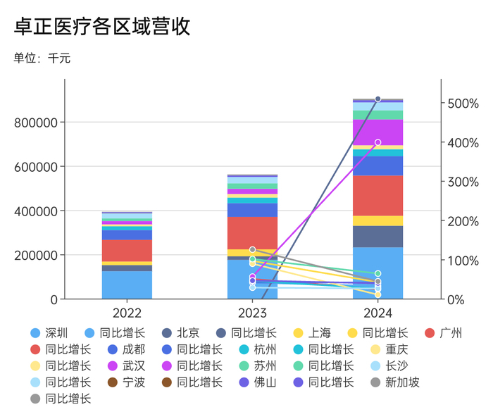 给中产看病的卓正医疗再闯港交所  第6张 给中产看病的卓正医疗再闯港交所  第6张