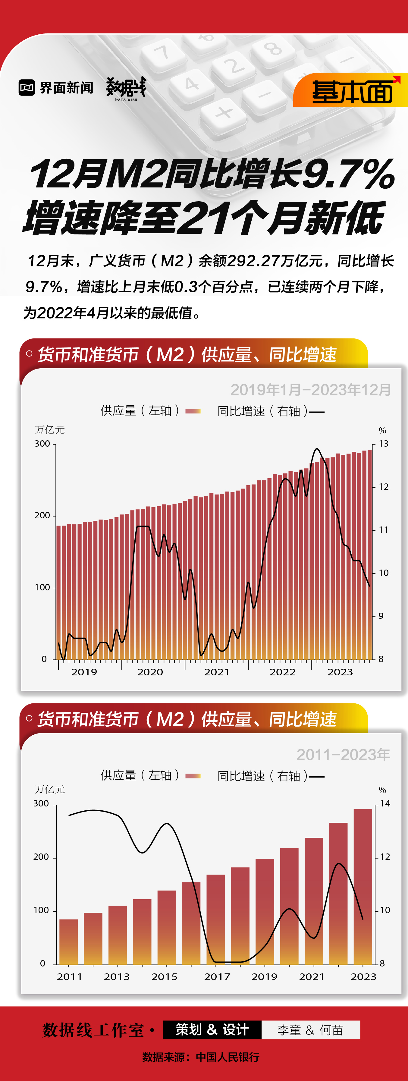 基本面 | 12月M2同比增长9.7%，增速降至21个月新低  第1张