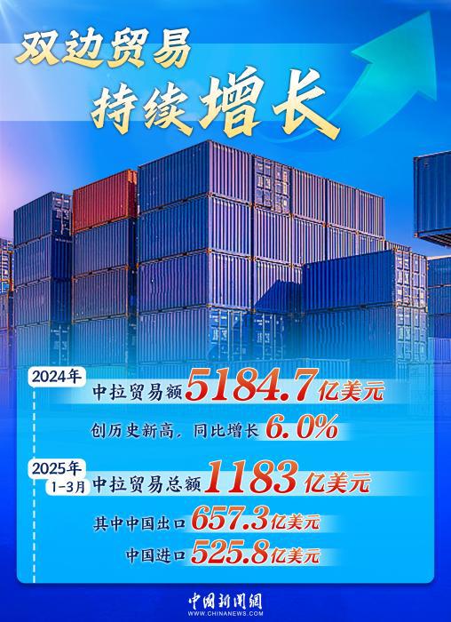 双向奔赴铸就黄金十年，中拉合作驶入共赢“快车道”｜图览天下  第1张