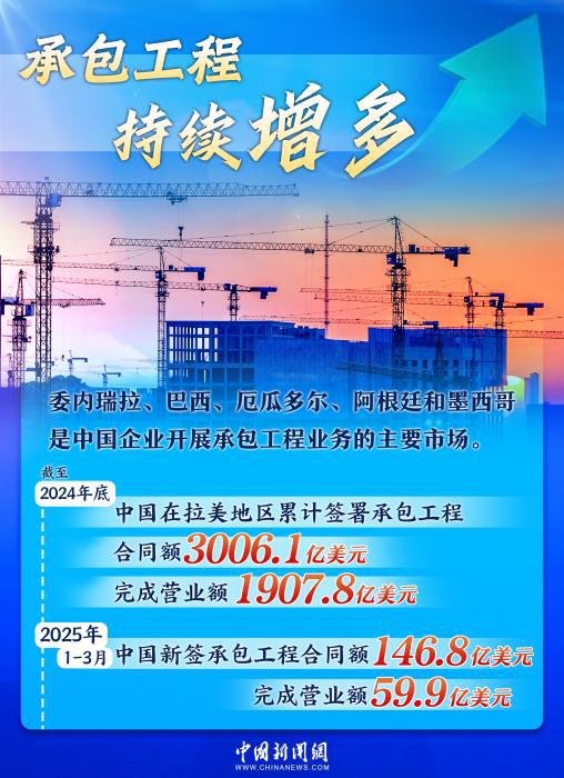 双向奔赴铸就黄金十年，中拉合作驶入共赢“快车道”｜图览天下  第3张